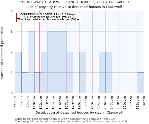 CORNERWAYS, CLADSWELL LANE, COOKHILL, ALCESTER, B49 5JU: Size of property relative to detached houses in Cladswell