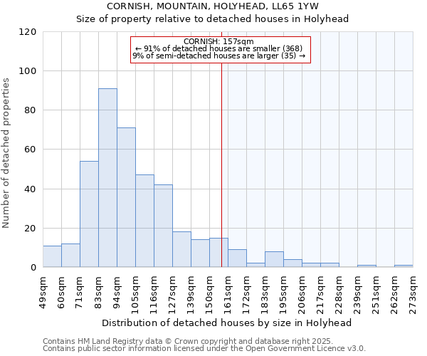 CORNISH, MOUNTAIN, HOLYHEAD, LL65 1YW: Size of property relative to detached houses in Holyhead