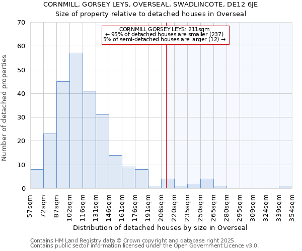 CORNMILL, GORSEY LEYS, OVERSEAL, SWADLINCOTE, DE12 6JE: Size of property relative to detached houses in Overseal