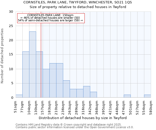 CORNSTILES, PARK LANE, TWYFORD, WINCHESTER, SO21 1QS: Size of property relative to detached houses in Twyford