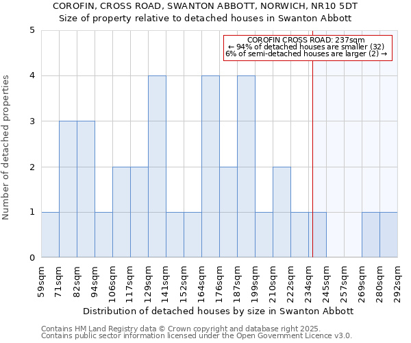 COROFIN, CROSS ROAD, SWANTON ABBOTT, NORWICH, NR10 5DT: Size of property relative to detached houses in Swanton Abbott