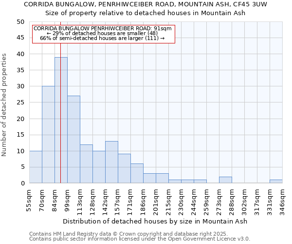 CORRIDA BUNGALOW, PENRHIWCEIBER ROAD, MOUNTAIN ASH, CF45 3UW: Size of property relative to detached houses in Mountain Ash