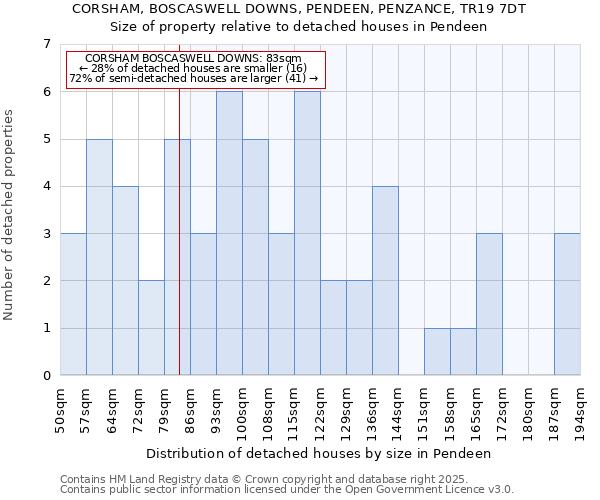 CORSHAM, BOSCASWELL DOWNS, PENDEEN, PENZANCE, TR19 7DT: Size of property relative to detached houses in Pendeen