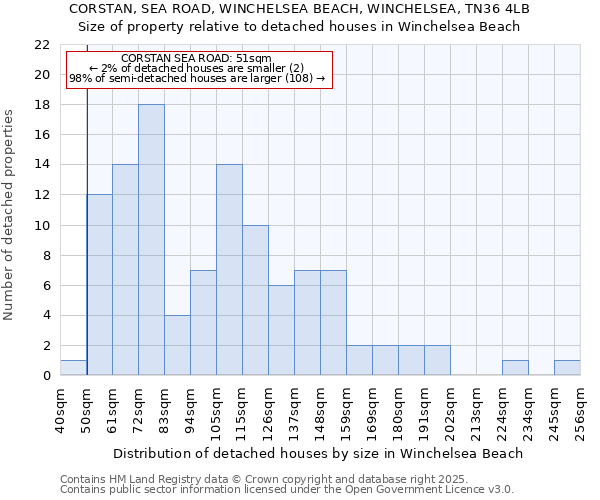 CORSTAN, SEA ROAD, WINCHELSEA BEACH, WINCHELSEA, TN36 4LB: Size of property relative to detached houses in Winchelsea Beach