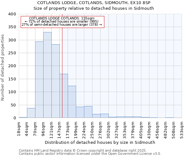 COTLANDS LODGE, COTLANDS, SIDMOUTH, EX10 8SP: Size of property relative to detached houses in Sidmouth