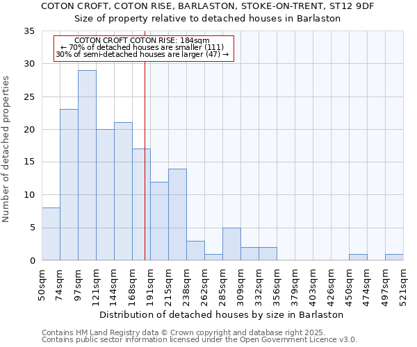 COTON CROFT, COTON RISE, BARLASTON, STOKE-ON-TRENT, ST12 9DF: Size of property relative to detached houses in Barlaston