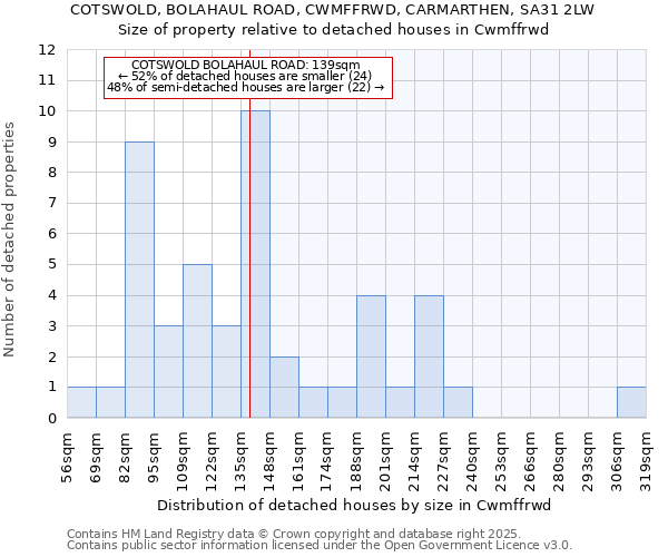 COTSWOLD, BOLAHAUL ROAD, CWMFFRWD, CARMARTHEN, SA31 2LW: Size of property relative to detached houses in Cwmffrwd