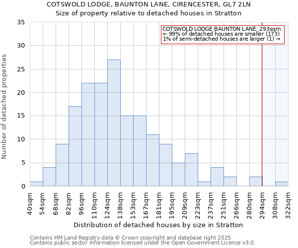 COTSWOLD LODGE, BAUNTON LANE, CIRENCESTER, GL7 2LN: Size of property relative to detached houses in Stratton