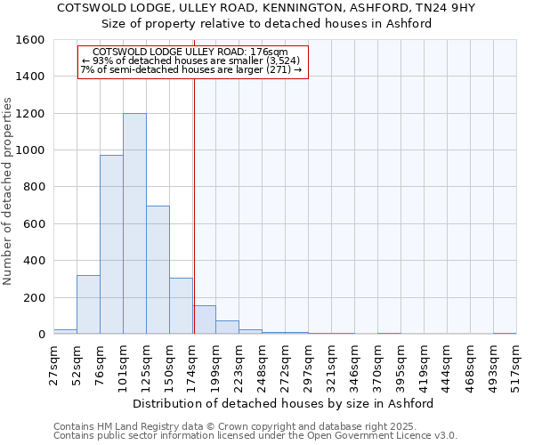 COTSWOLD LODGE, ULLEY ROAD, KENNINGTON, ASHFORD, TN24 9HY: Size of property relative to detached houses in Ashford