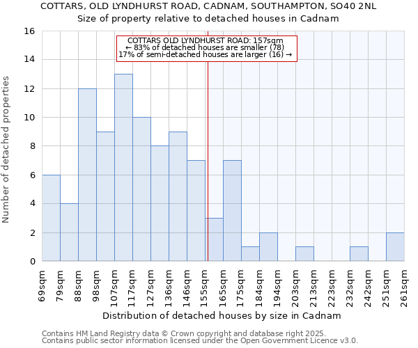 COTTARS, OLD LYNDHURST ROAD, CADNAM, SOUTHAMPTON, SO40 2NL: Size of property relative to detached houses in Cadnam