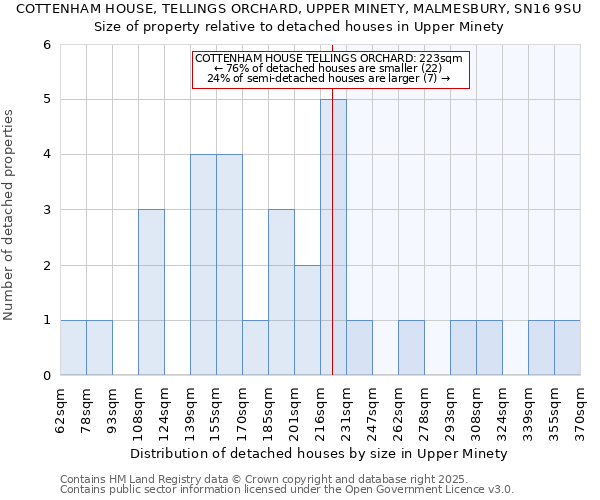 COTTENHAM HOUSE, TELLINGS ORCHARD, UPPER MINETY, MALMESBURY, SN16 9SU: Size of property relative to detached houses in Upper Minety