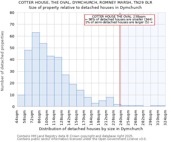 COTTER HOUSE, THE OVAL, DYMCHURCH, ROMNEY MARSH, TN29 0LR: Size of property relative to detached houses in Dymchurch