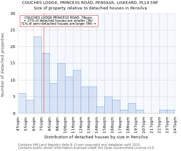 COUCHES LODGE, PRINCESS ROAD, PENSILVA, LISKEARD, PL14 5NF: Size of property relative to detached houses in Pensilva