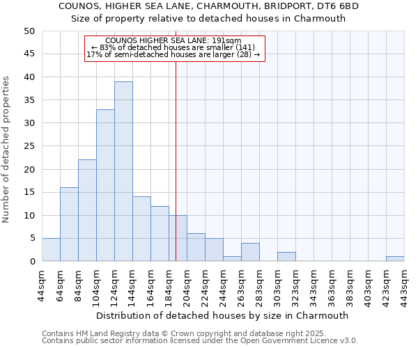 COUNOS, HIGHER SEA LANE, CHARMOUTH, BRIDPORT, DT6 6BD: Size of property relative to detached houses in Charmouth