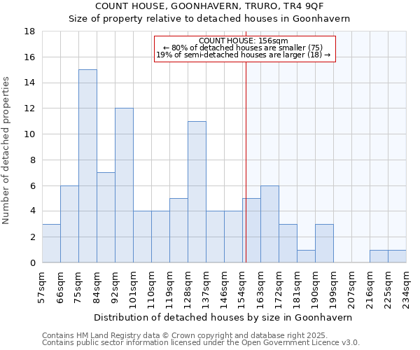 COUNT HOUSE, GOONHAVERN, TRURO, TR4 9QF: Size of property relative to detached houses in Goonhavern