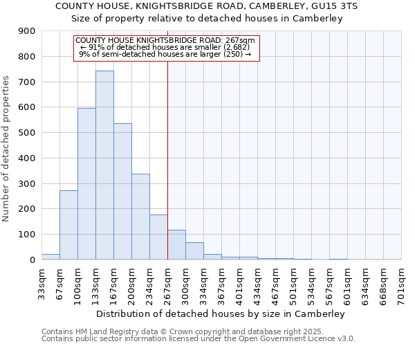 COUNTY HOUSE, KNIGHTSBRIDGE ROAD, CAMBERLEY, GU15 3TS: Size of property relative to detached houses in Camberley