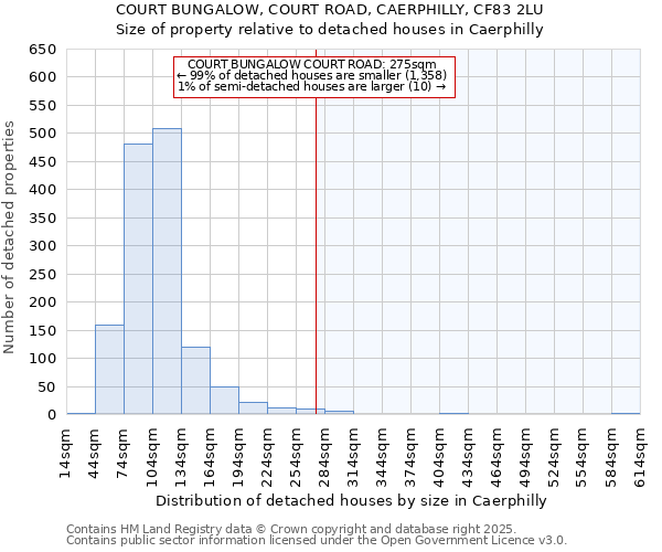 COURT BUNGALOW, COURT ROAD, CAERPHILLY, CF83 2LU: Size of property relative to detached houses in Caerphilly