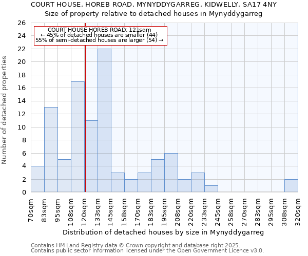 COURT HOUSE, HOREB ROAD, MYNYDDYGARREG, KIDWELLY, SA17 4NY: Size of property relative to detached houses in Mynyddygarreg