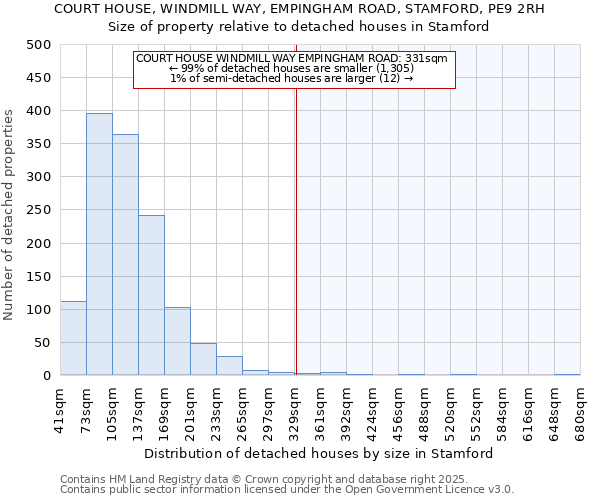 COURT HOUSE, WINDMILL WAY, EMPINGHAM ROAD, STAMFORD, PE9 2RH: Size of property relative to detached houses in Stamford