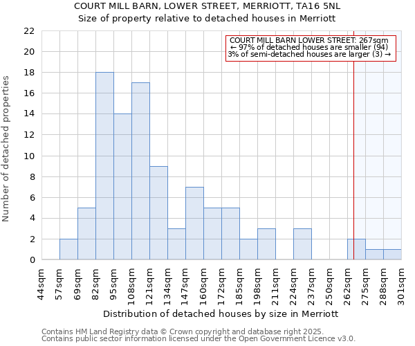 COURT MILL BARN, LOWER STREET, MERRIOTT, TA16 5NL: Size of property relative to detached houses in Merriott