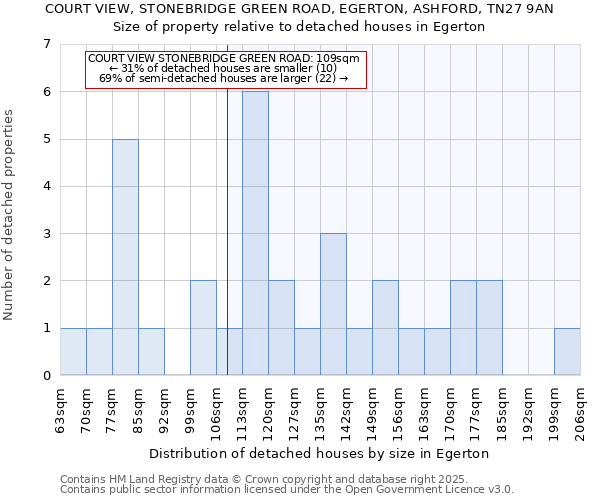 COURT VIEW, STONEBRIDGE GREEN ROAD, EGERTON, ASHFORD, TN27 9AN: Size of property relative to detached houses in Egerton