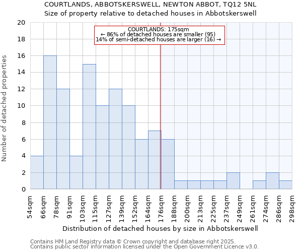 COURTLANDS, ABBOTSKERSWELL, NEWTON ABBOT, TQ12 5NL: Size of property relative to detached houses in Abbotskerswell