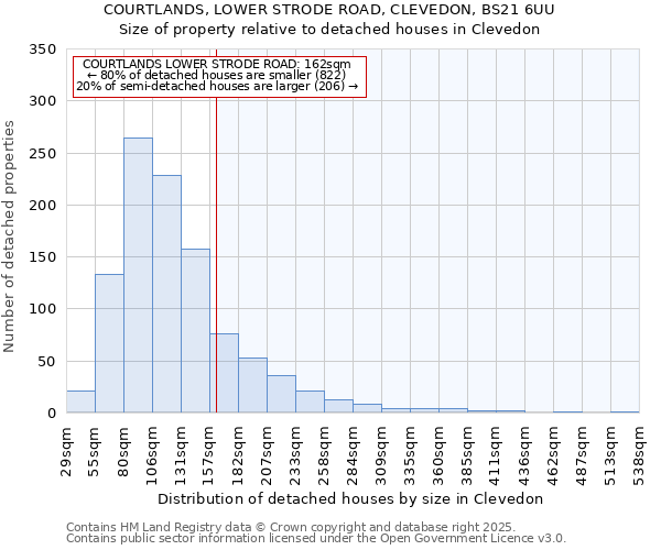 COURTLANDS, LOWER STRODE ROAD, CLEVEDON, BS21 6UU: Size of property relative to detached houses in Clevedon