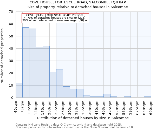 COVE HOUSE, FORTESCUE ROAD, SALCOMBE, TQ8 8AP: Size of property relative to detached houses in Salcombe