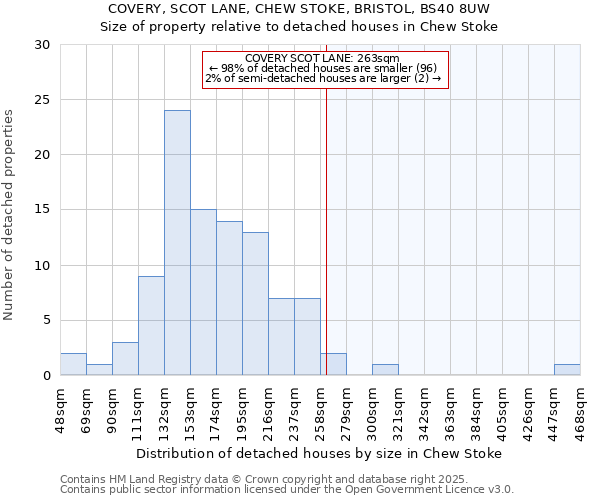 COVERY, SCOT LANE, CHEW STOKE, BRISTOL, BS40 8UW: Size of property relative to detached houses in Chew Stoke