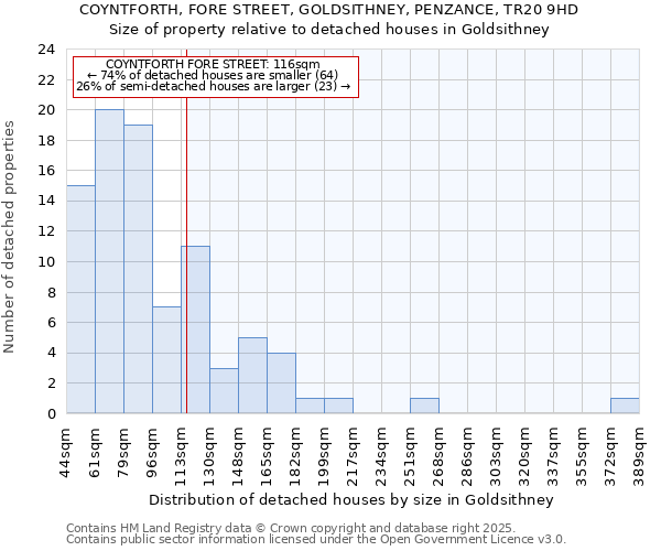 COYNTFORTH, FORE STREET, GOLDSITHNEY, PENZANCE, TR20 9HD: Size of property relative to detached houses in Goldsithney