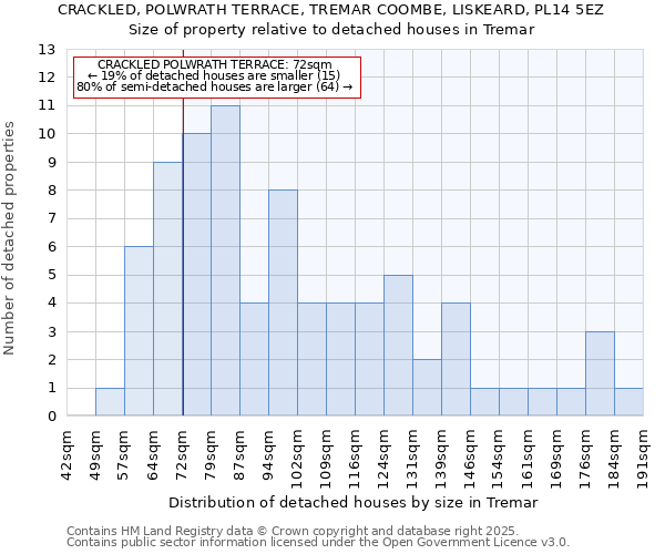 CRACKLED, POLWRATH TERRACE, TREMAR COOMBE, LISKEARD, PL14 5EZ: Size of property relative to detached houses in Tremar