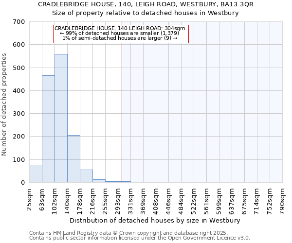 CRADLEBRIDGE HOUSE, 140, LEIGH ROAD, WESTBURY, BA13 3QR: Size of property relative to detached houses in Westbury