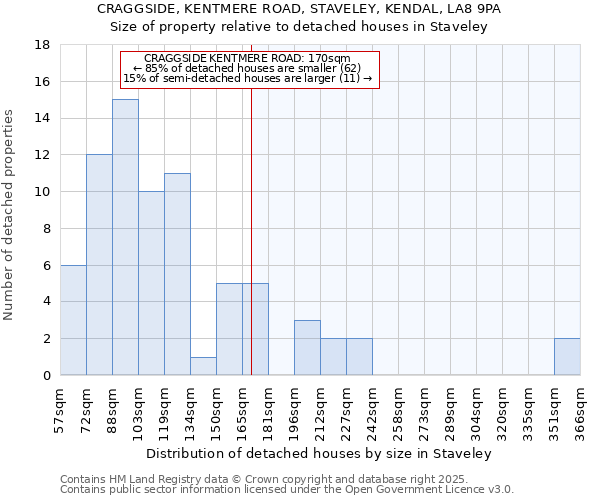 CRAGGSIDE, KENTMERE ROAD, STAVELEY, KENDAL, LA8 9PA: Size of property relative to detached houses in Staveley