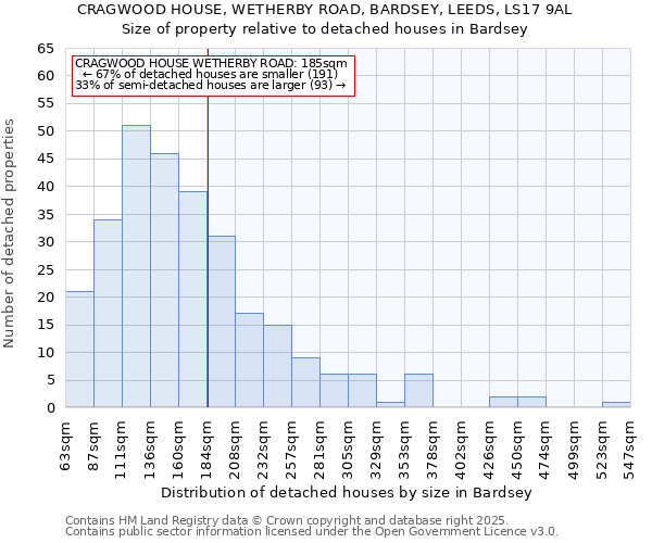 CRAGWOOD HOUSE, WETHERBY ROAD, BARDSEY, LEEDS, LS17 9AL: Size of property relative to detached houses in Bardsey