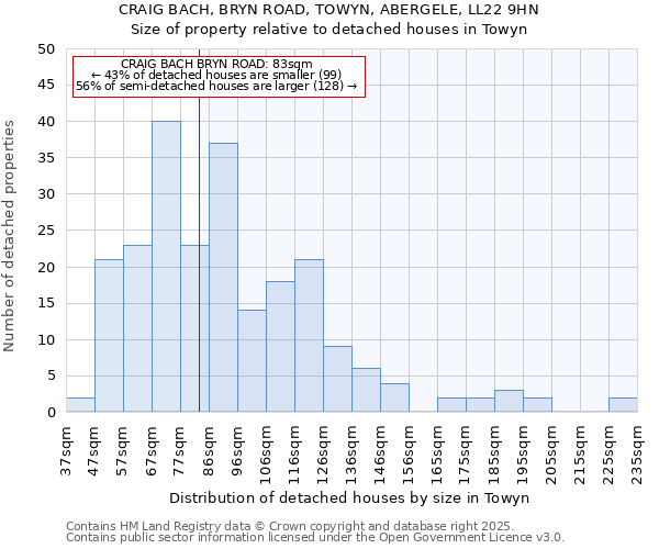 CRAIG BACH, BRYN ROAD, TOWYN, ABERGELE, LL22 9HN: Size of property relative to detached houses in Towyn