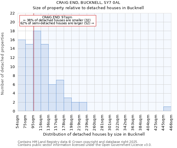 CRAIG END, BUCKNELL, SY7 0AL: Size of property relative to detached houses in Bucknell