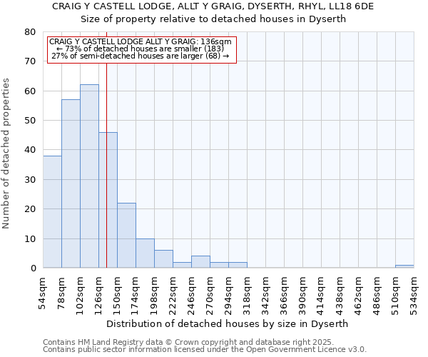 CRAIG Y CASTELL LODGE, ALLT Y GRAIG, DYSERTH, RHYL, LL18 6DE: Size of property relative to detached houses in Dyserth