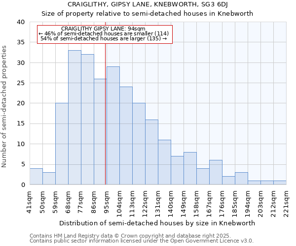 CRAIGLITHY, GIPSY LANE, KNEBWORTH, SG3 6DJ: Size of property relative to detached houses in Knebworth