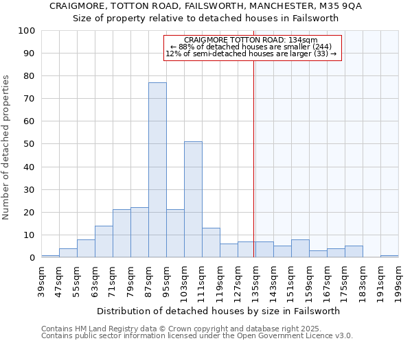 CRAIGMORE, TOTTON ROAD, FAILSWORTH, MANCHESTER, M35 9QA: Size of property relative to detached houses in Failsworth