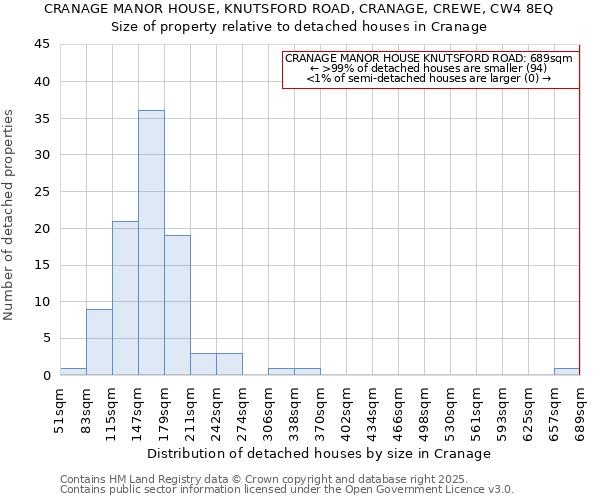 CRANAGE MANOR HOUSE, KNUTSFORD ROAD, CRANAGE, CREWE, CW4 8EQ: Size of property relative to detached houses in Cranage