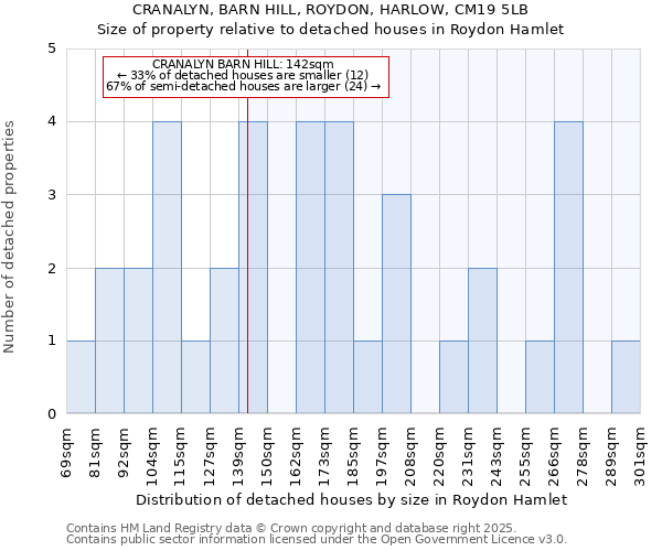 CRANALYN, BARN HILL, ROYDON, HARLOW, CM19 5LB: Size of property relative to detached houses in Roydon Hamlet