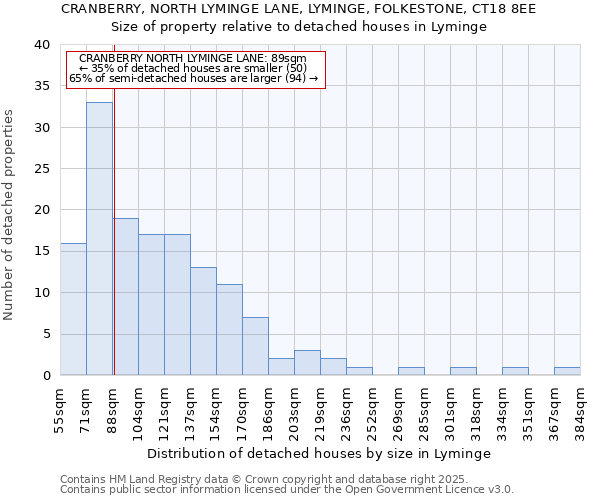 CRANBERRY, NORTH LYMINGE LANE, LYMINGE, FOLKESTONE, CT18 8EE: Size of property relative to detached houses in Lyminge