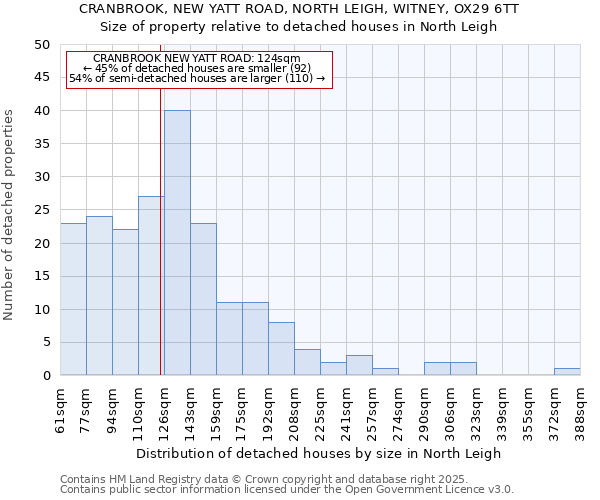 CRANBROOK, NEW YATT ROAD, NORTH LEIGH, WITNEY, OX29 6TT: Size of property relative to detached houses in North Leigh