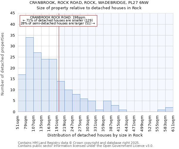 CRANBROOK, ROCK ROAD, ROCK, WADEBRIDGE, PL27 6NW: Size of property relative to detached houses in Rock