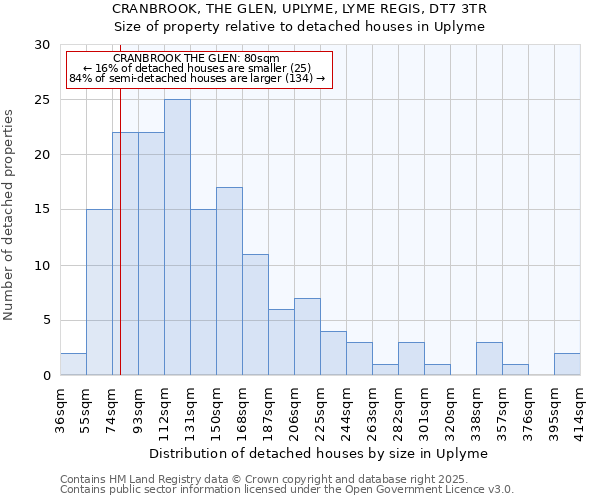 CRANBROOK, THE GLEN, UPLYME, LYME REGIS, DT7 3TR: Size of property relative to detached houses in Uplyme