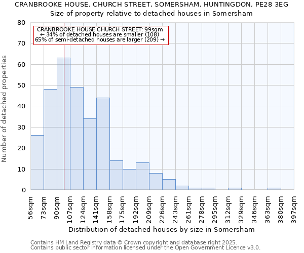 CRANBROOKE HOUSE, CHURCH STREET, SOMERSHAM, HUNTINGDON, PE28 3EG: Size of property relative to detached houses in Somersham