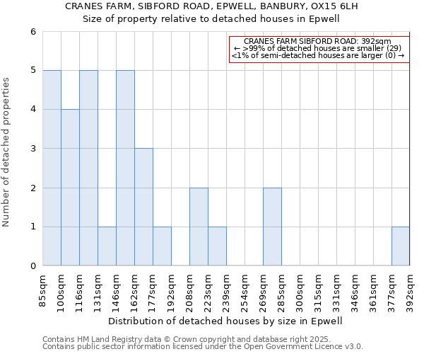 CRANES FARM, SIBFORD ROAD, EPWELL, BANBURY, OX15 6LH: Size of property relative to detached houses in Epwell