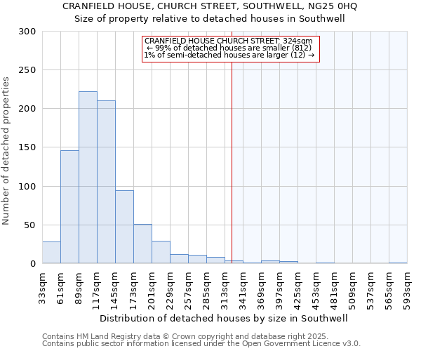 CRANFIELD HOUSE, CHURCH STREET, SOUTHWELL, NG25 0HQ: Size of property relative to detached houses in Southwell