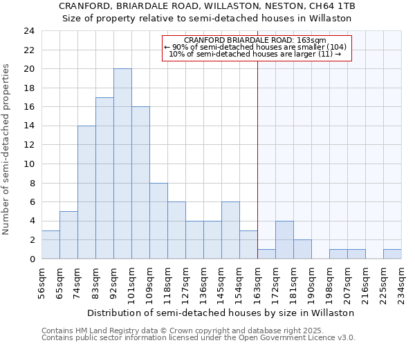 CRANFORD, BRIARDALE ROAD, WILLASTON, NESTON, CH64 1TB: Size of property relative to detached houses in Willaston