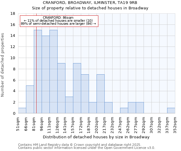 CRANFORD, BROADWAY, ILMINSTER, TA19 9RB: Size of property relative to detached houses in Broadway